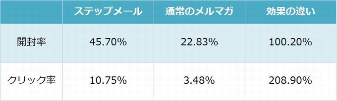 ステップメールはどうして普通のメルマガよりも開封率とクリック率が高いのか