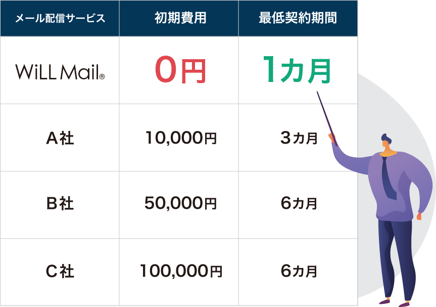 初期費用・最低契約期間の比較表