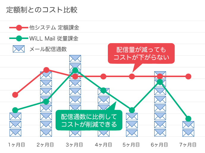定額制とのコスト比較