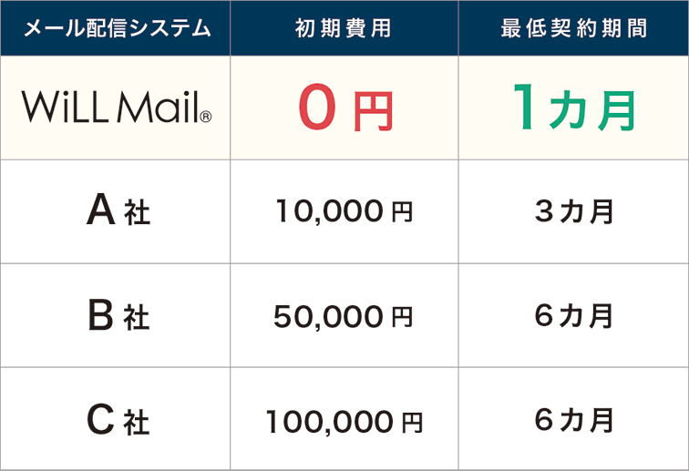 初期費用・最適契約期間の比較イメージ