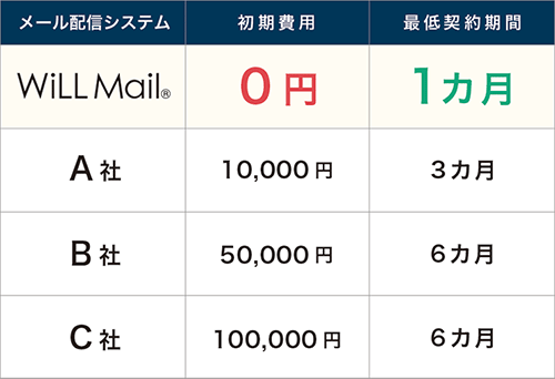 他社との料金比較表