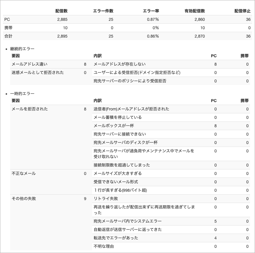 エラーメール率／エラー内容のイメージ