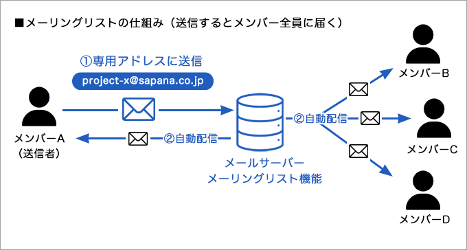 メーリングリストの仕組み（送信するとメンバー全員に届く）